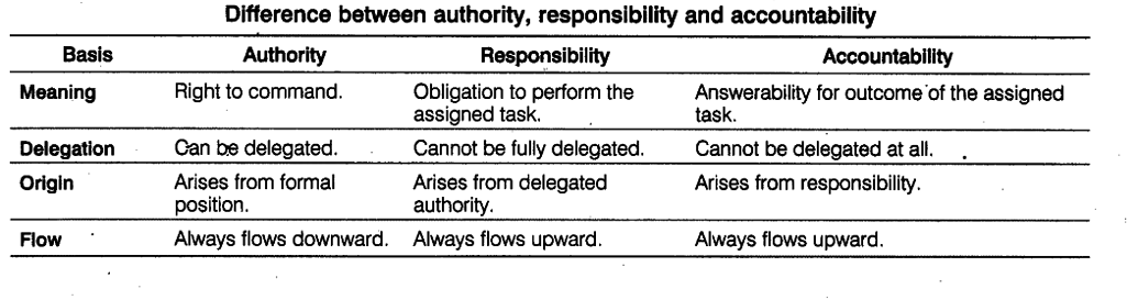 distinguish-between-authority-responsibility-and-accountability-cbse