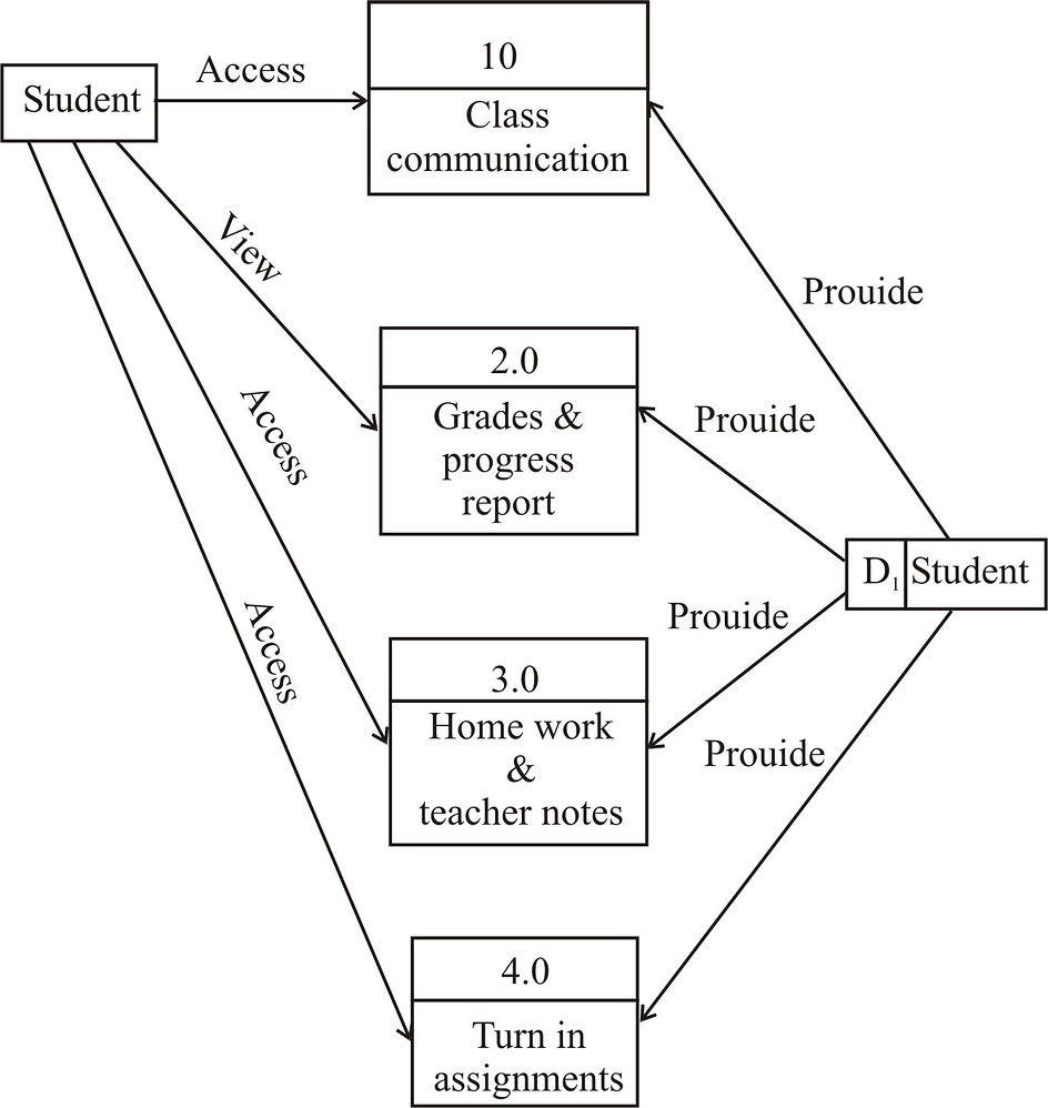 System flowchart digram? DFD data flow digram? E-R diagram? program ...
