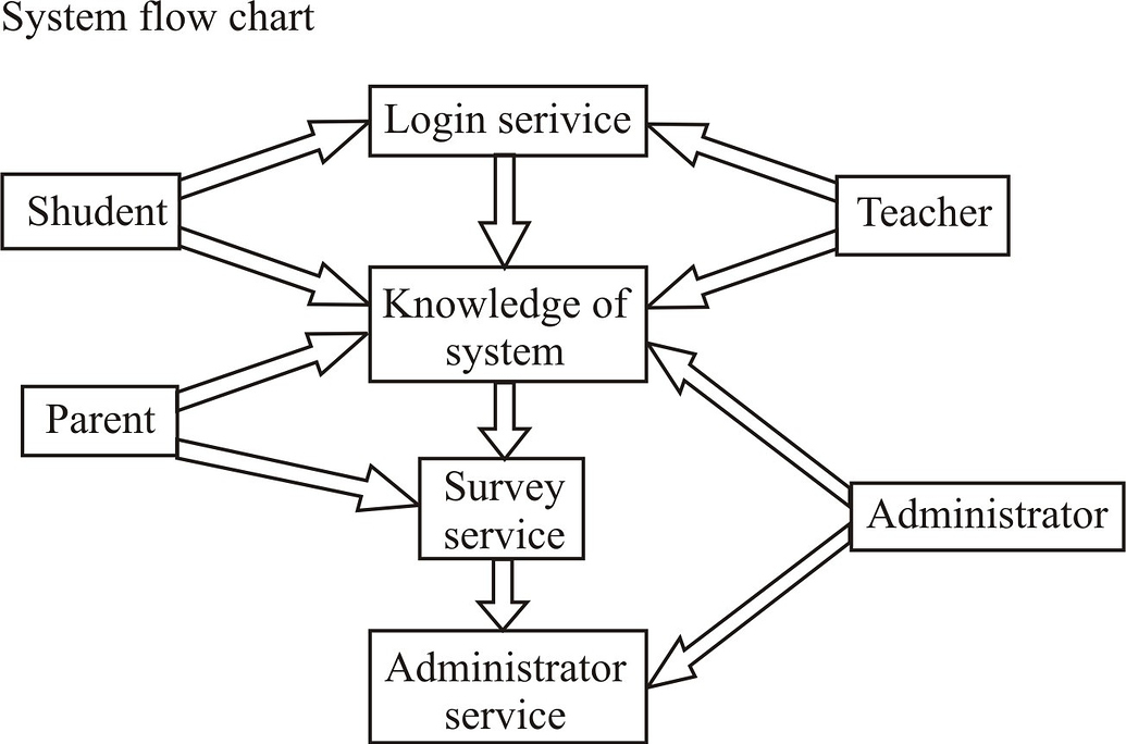 System flowchart digram? DFD data flow digram? E-R diagram? program ...