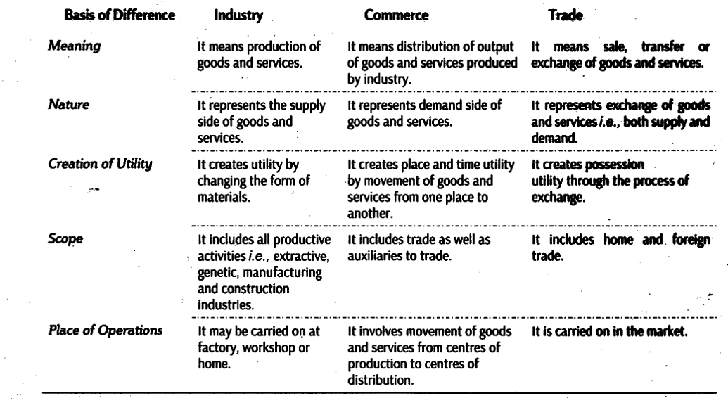 differentiate-between-industry-commerce-and-trade-on-any-five-basis