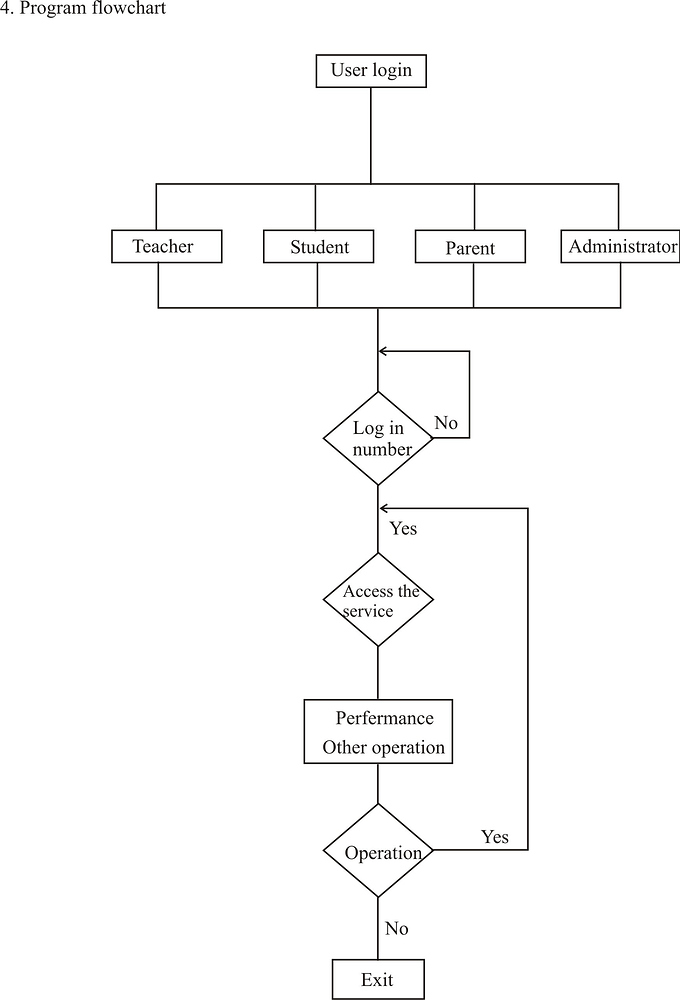 System flowchart digram? DFD data flow digram? E-R diagram? program ...