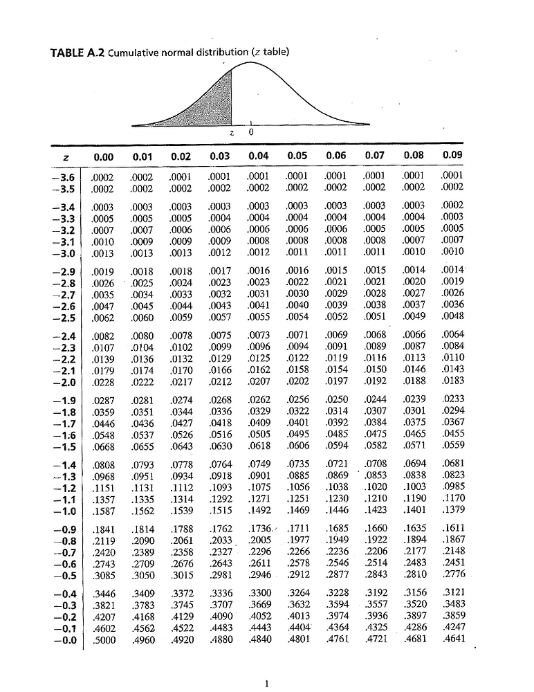 how to find z score standard normal distribution table