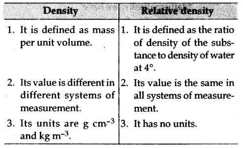 a) Distinguish between density and relative density of a substance. (b) The relative density of silver is 10.8. If the density of water is 103 kg m^-3, find the density of silver -