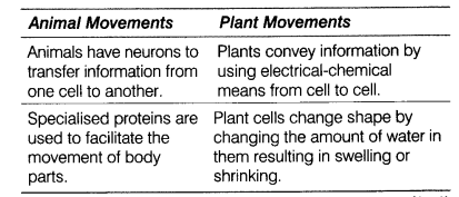 Differentiate between the movement in plants and animals - CBSE Class 10  Science - Learn CBSE Forum