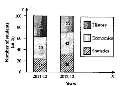 present-the-following-data-by-a-percentage-sub-divided-bar-diagram