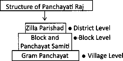 Flow Chart Of Panchayati Raj System