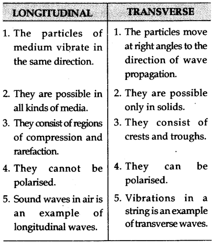State Four Differences Between Longitudinal And Transverse Waves Give An Example Of Each Cbse Class 9 Science Learn Cbse Forum