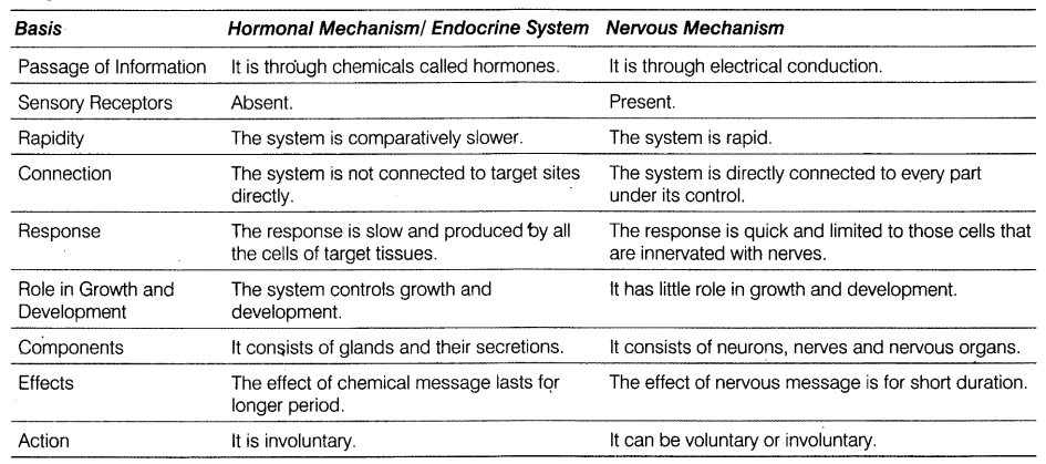 Compare and contrast nervous and hormonal mechanisms for control and
