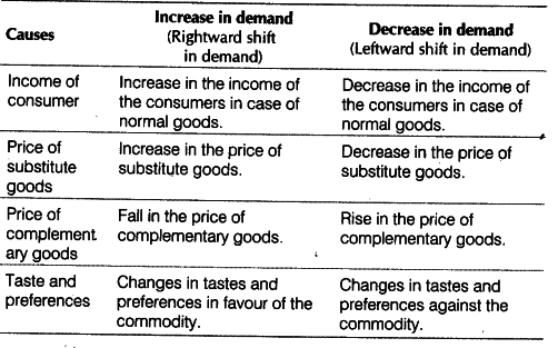 distinguish-between-causes-of-increase-in-demand-and-decrease-in-demand