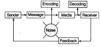 Discuss in brief the process of communication - CBSE Class 12 Business ...