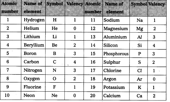 Find Out Valencies Of First 20 Elements CBSE Class 10 Science Learn 