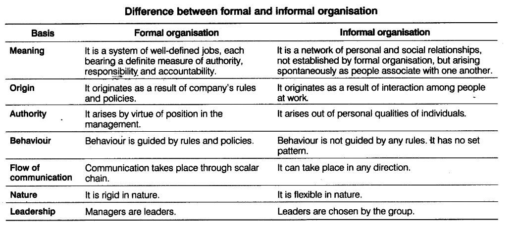 Distinguish Between Formal And Informal Organisation CBSE Class 12 