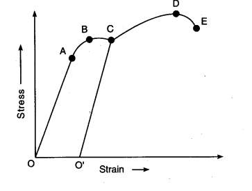 Solved Use the following graph of Stress vs. Strain for some