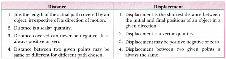 define the difference between distance and displacement