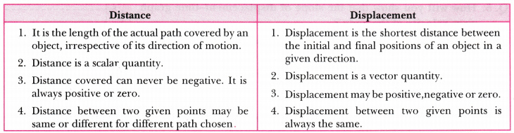 What Is Distance For Class 9