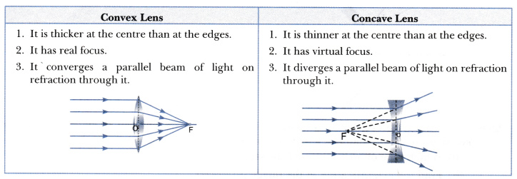 distinguish-between-a-convex-lens-and-a-concave-lens-cbse-class-10