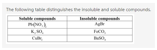 Predict Whether The Following Pounds Are Soluble Or Insoluble In Water Home Work Help Learn Cbse Forum