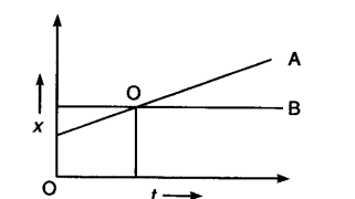 Plote a position-time graph of two objects moving in the same direction ...