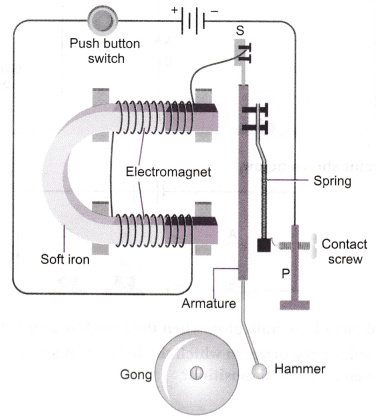 How does the magnetic effect of electric current help in  