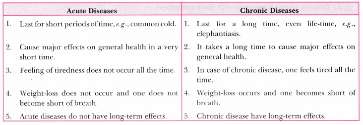 Distinguish between acute diseases and chronic diseases - CBSE Class 9