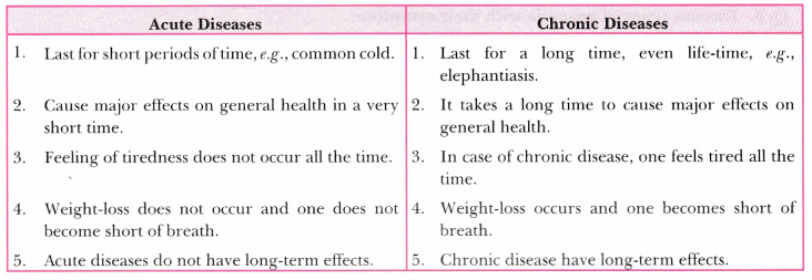 distinguish-between-acute-diseases-and-chronic-diseases-cbse-class-9