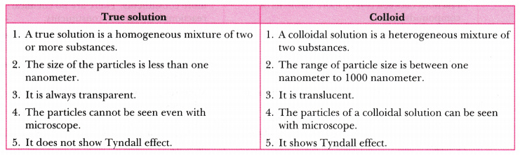 differentiate-between-a-true-solution-and-a-colloid-cbse-class-9