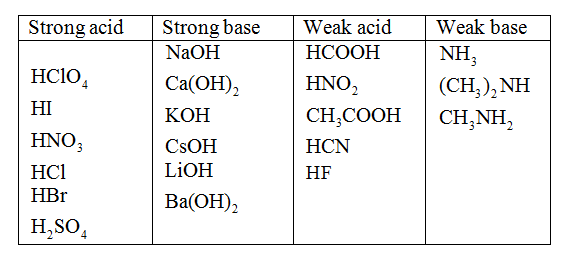 Strong Base Vs Weak Base