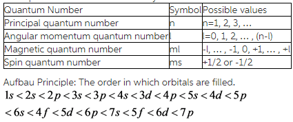 Identify Which Sets Of Quantum Numbers Are Valid For An Electron Each Set Is Ordered N L Ml Ms Home Work Help Learn Cbse Forum