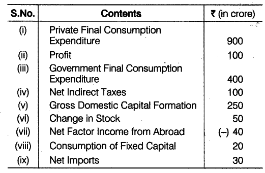 calculate-national-income-from-the-following-data-cbse-class-12