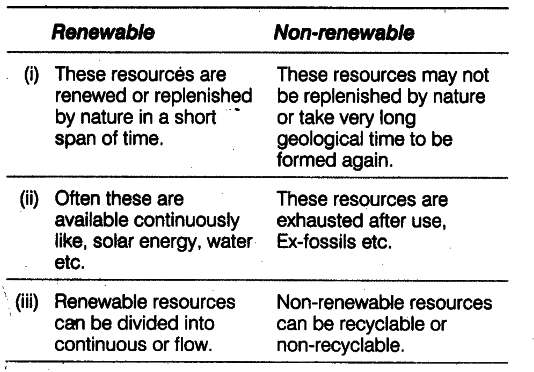 distinguish-between-renewable-and-non-renewable-resources-cbse-class