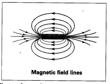 draw magnetic field lines around a bar magnet  Brainlyin