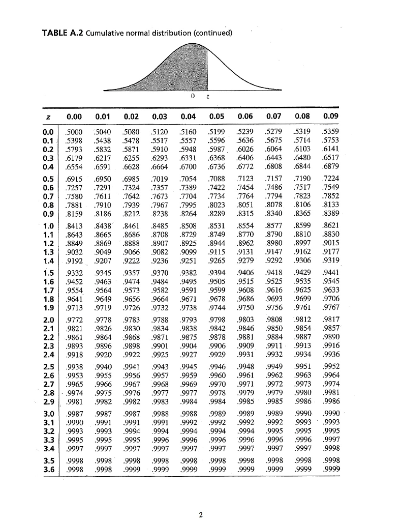 standard normal distribution table to find the z score