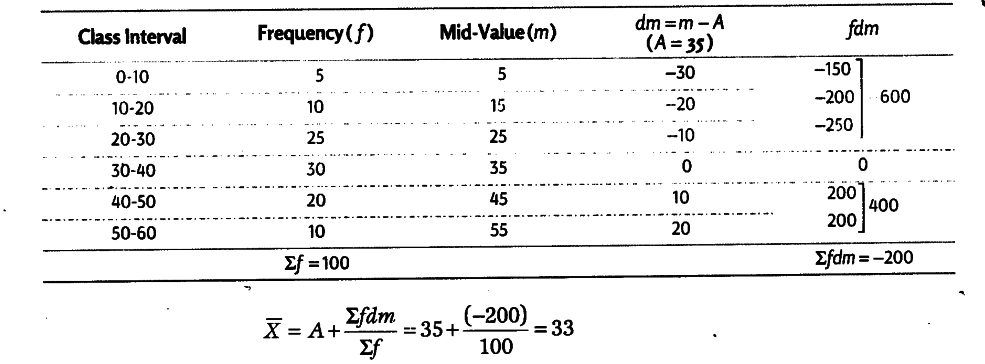 Following Are Marks Obtained By 100 Students In Economics CBSE Class 