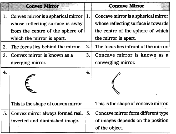 State the differences between convex and concave mirrors CBSE Class