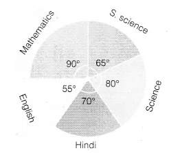 Pie Chart Exam Questions