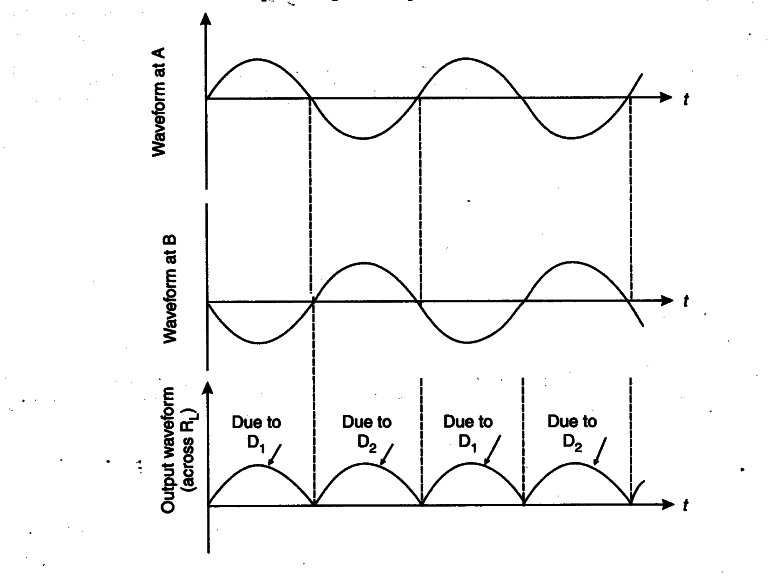 Explain briefly, with the help of circuit diagram, the working of a full wave rectifier. Draw ...