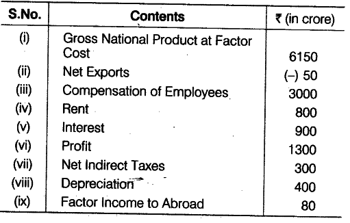 Net Domestic Product At Factor Cost Calculator