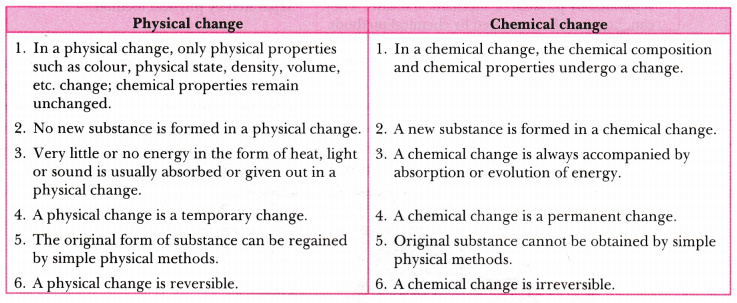 distinguish-between-physical-change-and-chemical-change-cbse-class-9