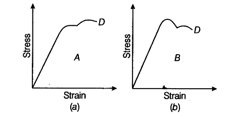 The Stress-strain Graphs For Materials A And B - CBSE Class 11 Physics ...