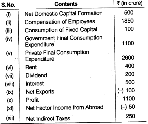 calculate-gross-national-product-at-factor-cost-cbse-class-12