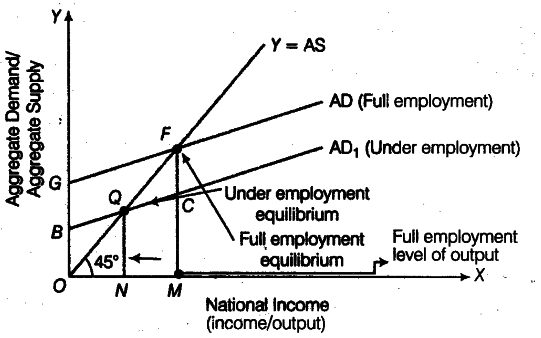 explain-the-meaning-of-equilibrium-level-of-income-cbse-class-12