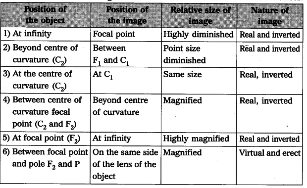  33 Image Formation By Convex Lens Class 12