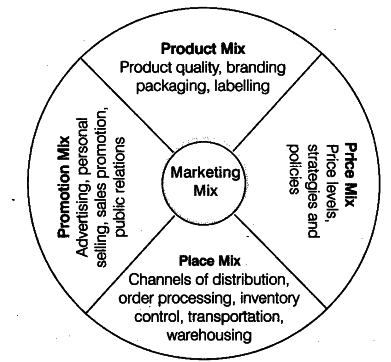 Hvad blæse hul Alle slags What is marketing mix? - CBSE Class 12 Business Studies - Learn CBSE Forum