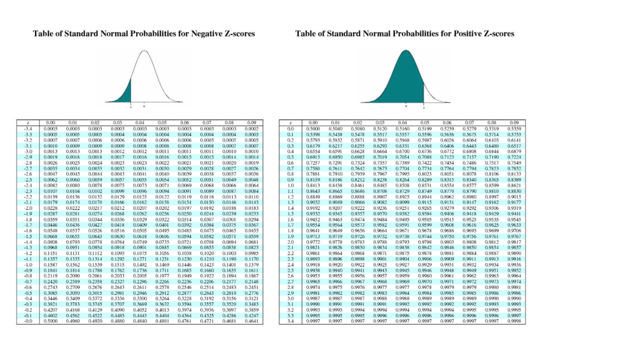 Z Score Table Standard Normal Distribution