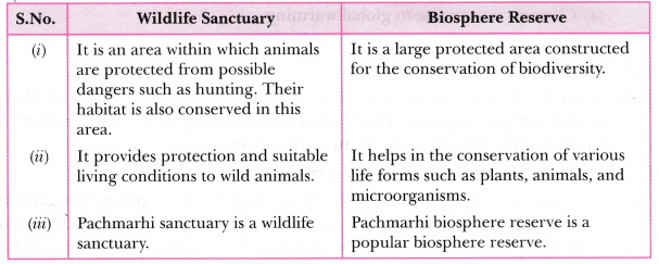Differentiate between the following Wildlife sanctuary and biosphere reserve  - CBSE Class 8 Science - Learn CBSE Forum