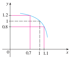 Use The Given Graph Of F To Find A Number D Such That If X 1 D Then F X 1 0 2 Home Work Help Learn Cbse Forum