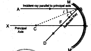 angle of reflection diagram