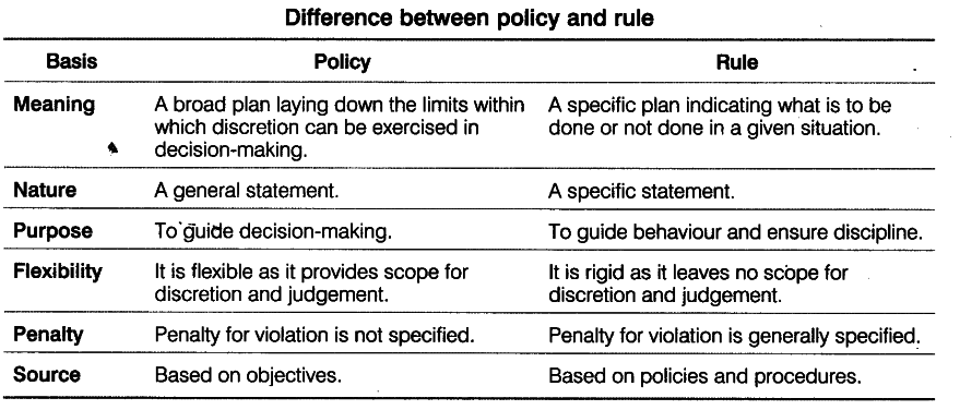 Distinguish Between Policy And Rule CBSE Class 12 Business Studies 