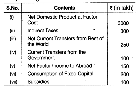 Calculate Gross National Disposable Income From CBSE Class 12 