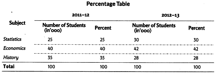 Present The Following Data By A Percentage Sub Divided Bar Diagram Cbse Class 11 Economics Learn Cbse Forum